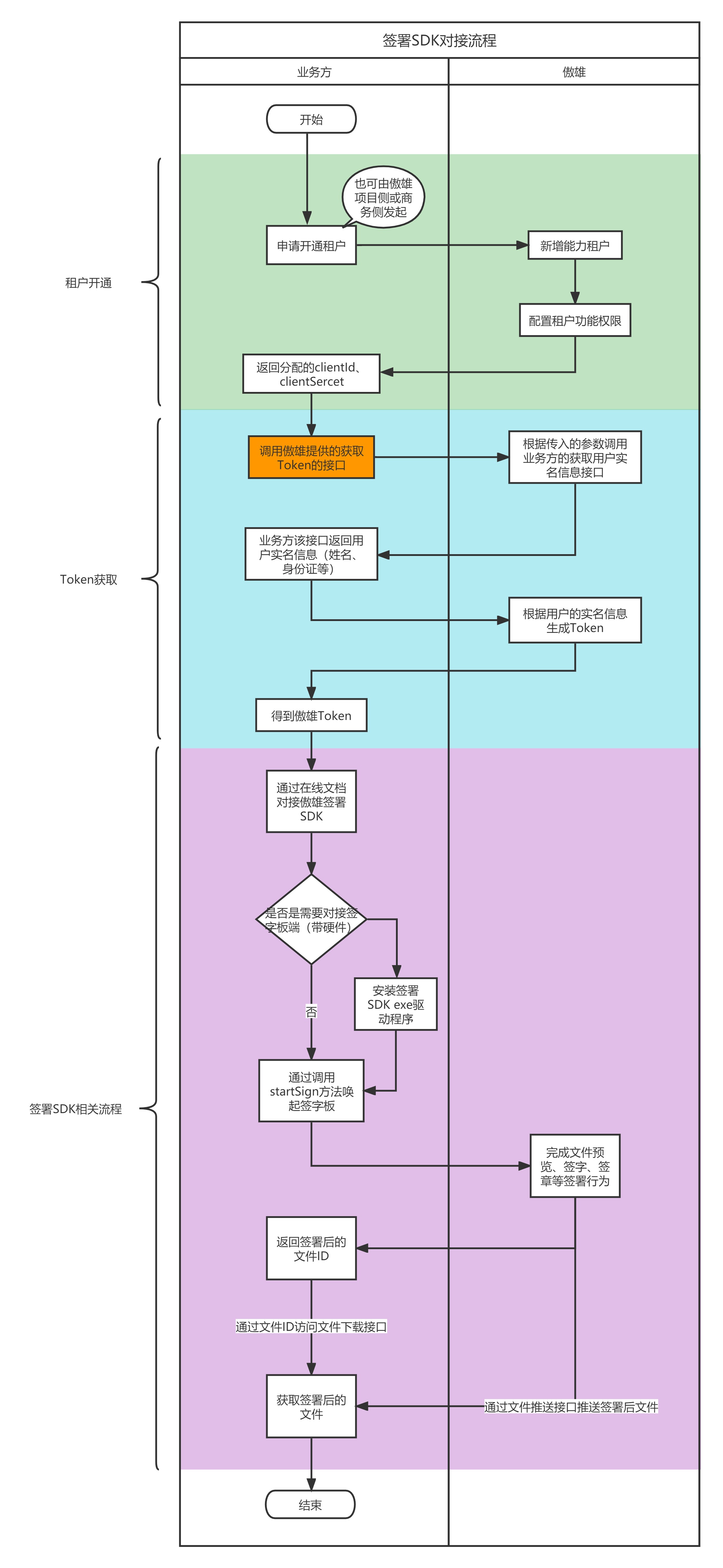 签署SDK对接流程图